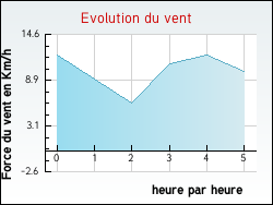 Evolution du vent de la ville Sant'Andrea-d'Orcino